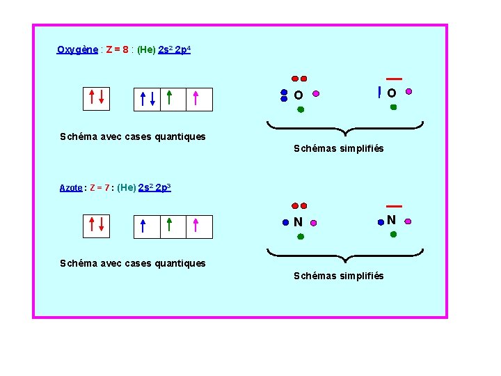 Oxygène : Z = 8 : (He) 2 s 2 2 p 4 O