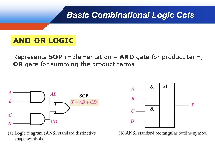 Basic Combinational Logic Ccts AND-OR LOGIC Represents SOP implementation – AND gate for product