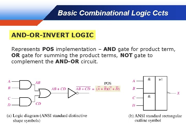 Basic Combinational Logic Ccts AND-OR-INVERT LOGIC Represents POS implementation – AND gate for product