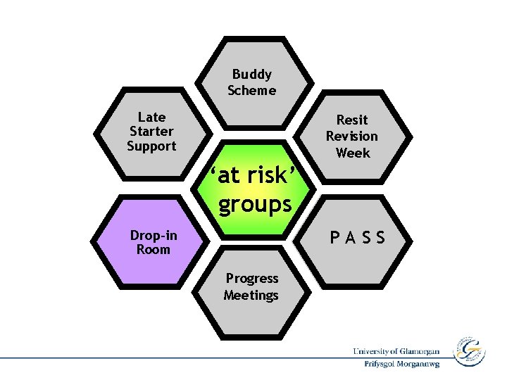 Buddy Scheme Late Starter Support Resit Revision Week ‘at risk’ groups PASS Drop-in Room