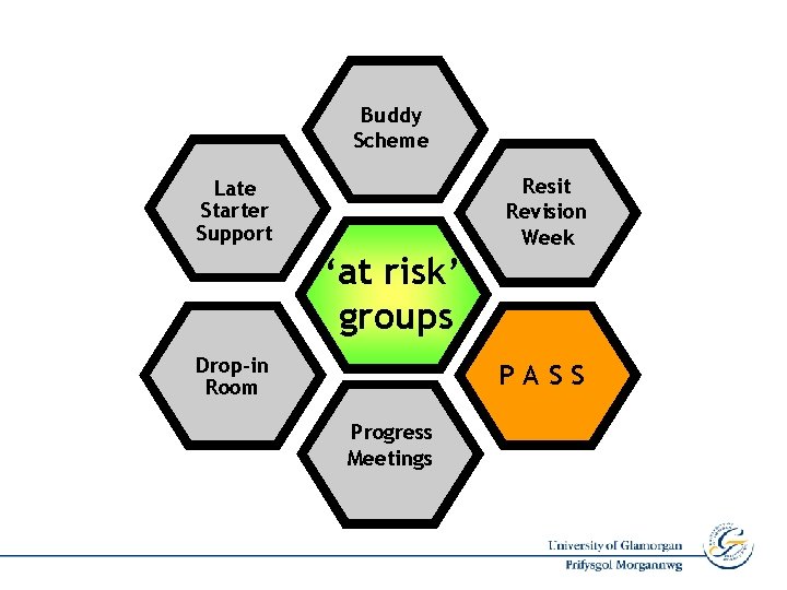 Buddy Scheme Resit Revision Week Late Starter Support ‘at risk’ groups Drop-in Room PASS