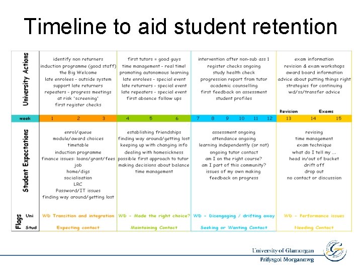 Timeline to aid student retention 