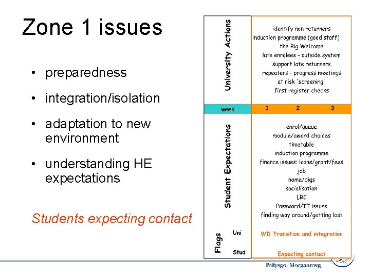 Zone 1 issues • preparedness • integration/isolation • adaptation to new environment • understanding