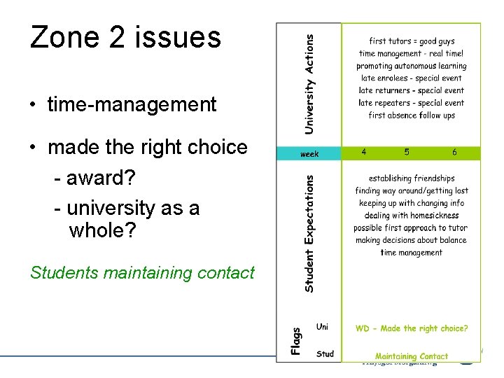Zone 2 issues • time-management • made the right choice - award? - university