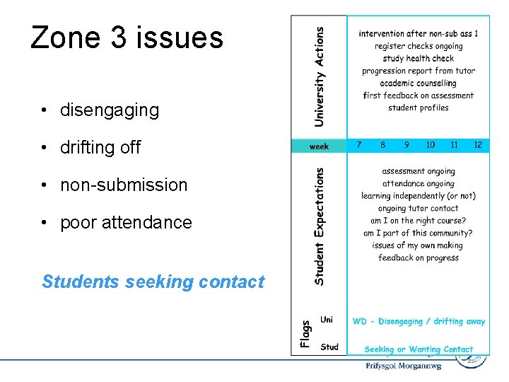 Zone 3 issues • disengaging • drifting off • non-submission • poor attendance Students