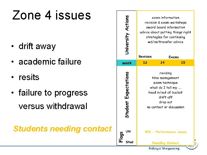 Zone 4 issues • drift away • academic failure • resits • failure to