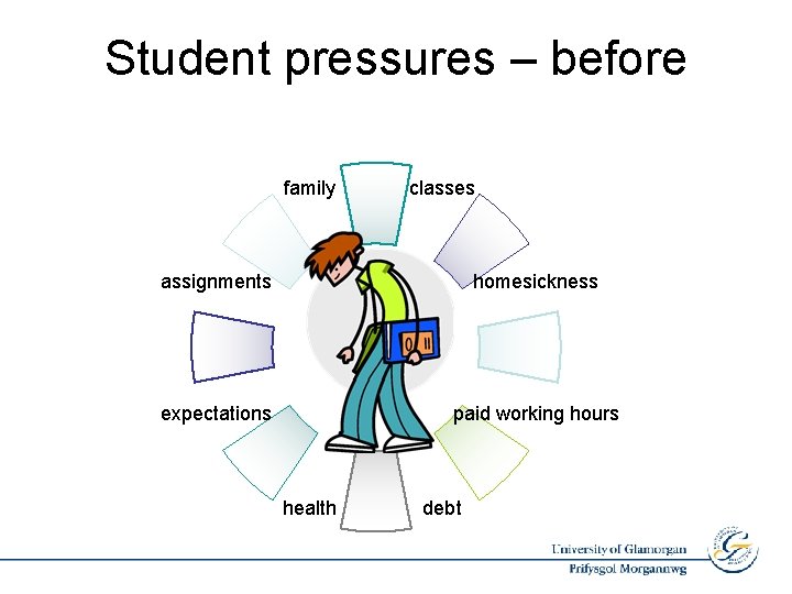 Student pressures – before family classes assignments homesickness expectations paid working hours health debt