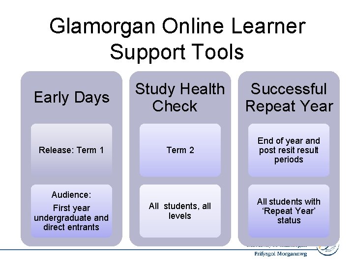 Glamorgan Online Learner Support Tools Early Days Release: Term 1 Study Health Check Successful