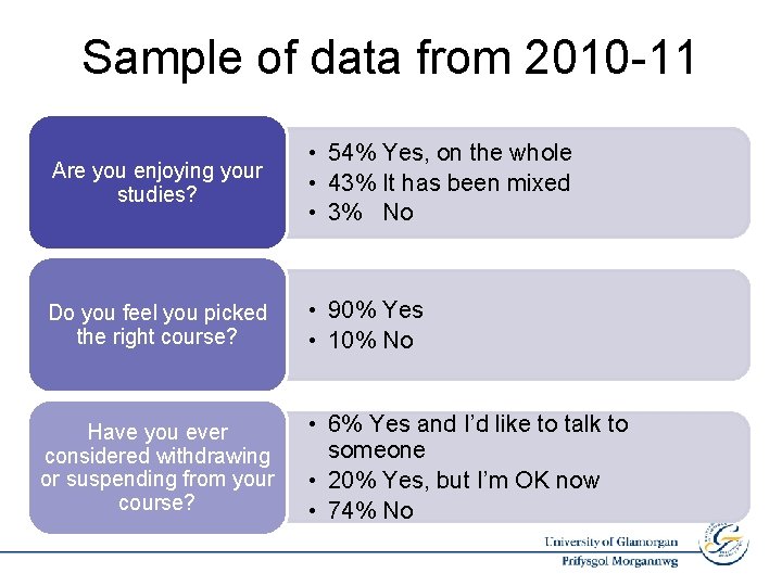 Sample of data from 2010 -11 Are you enjoying your studies? • 54% Yes,