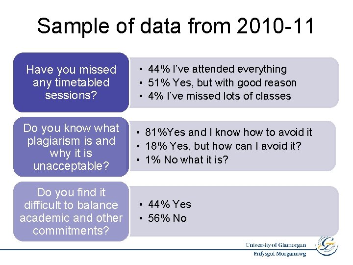 Sample of data from 2010 -11 Have you missed any timetabled sessions? • 44%