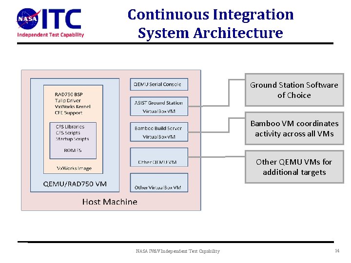 Continuous Integration System Architecture Ground Station Software of Choice Bamboo VM coordinates activity across