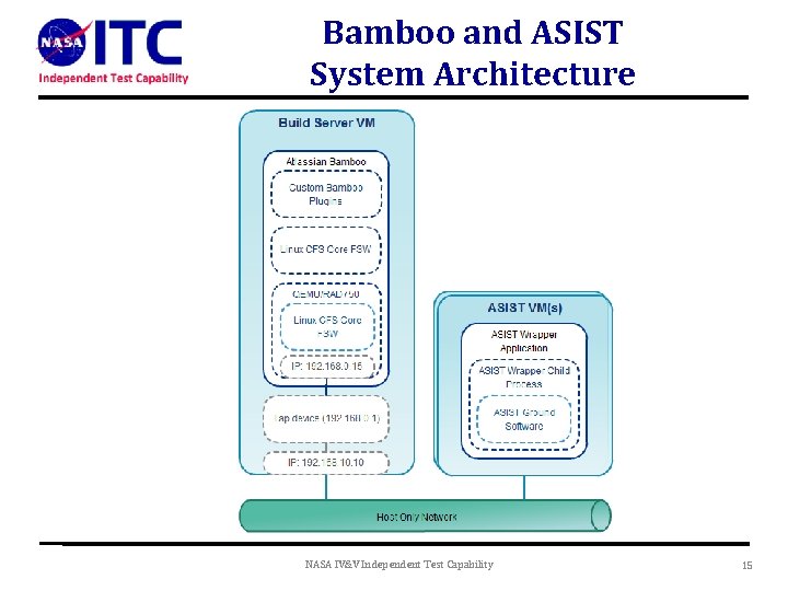 Bamboo and ASIST System Architecture NASA IV&V Independent Test Capability 15 