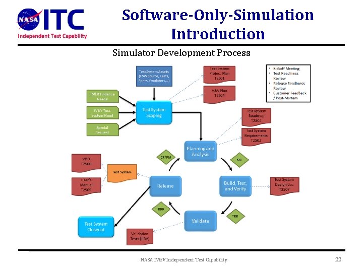 Software-Only-Simulation Introduction Simulator Development Process NASA IV&V Independent Test Capability 22 