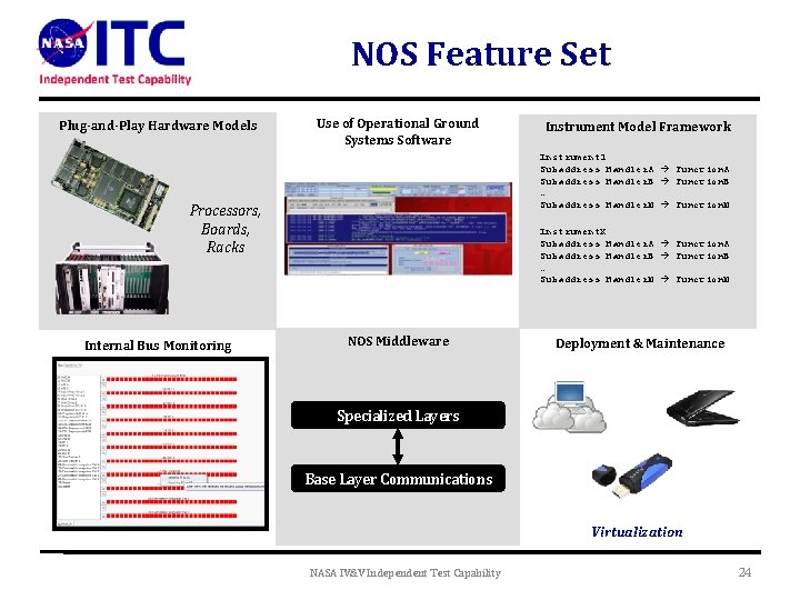 NOS Feature Set Plug-and-Play Hardware Models Use of Operational Ground Systems Software Instrument 1