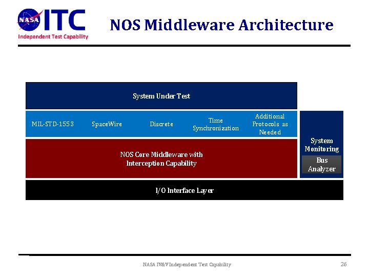 NOS Middleware Architecture System Under Test MIL-STD-1553 Space. Wire Discrete Time Synchronization NOS Core