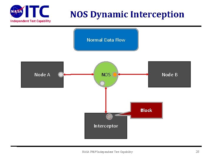 NOS Dynamic Interception Interceptor Blocking Interceptor Modifying Data Flow With Normal Data Flow Data