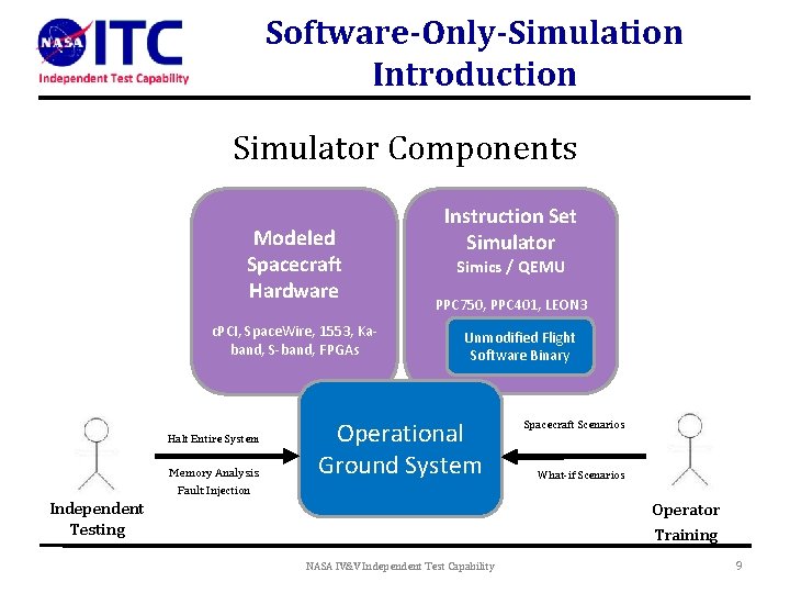 Software-Only-Simulation Introduction Simulator Components Modeled Spacecraft Hardware c. PCI, Space. Wire, 1553, Kaband, S-band,