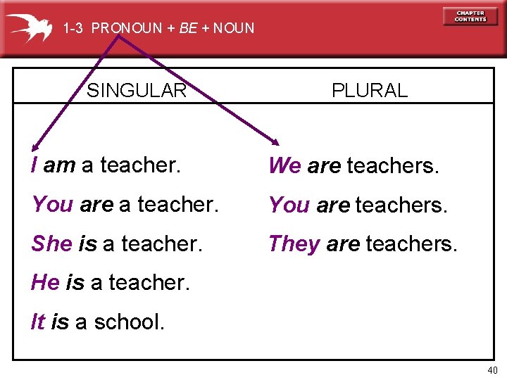 1 -3 PRONOUN + BE + NOUN SINGULAR PLURAL I am a teacher. We