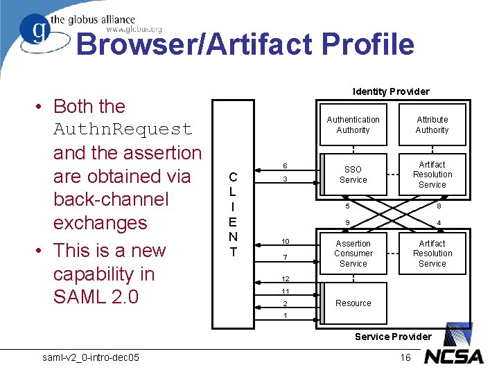 Browser/Artifact Profile • Both the Authn. Request and the assertion are obtained via back-channel