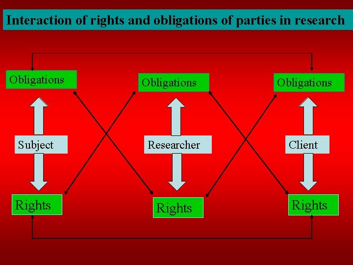 Interaction of rights and obligations of parties in research Obligations Subject Researcher Rights Obligations