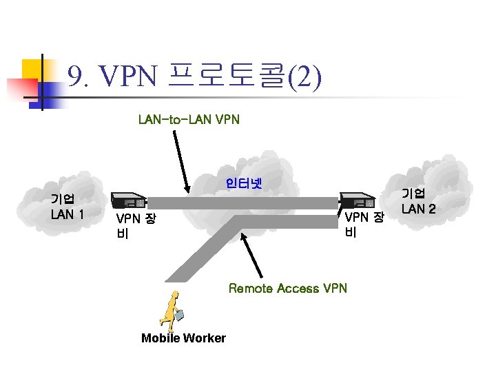 9. VPN 프로토콜(2) LAN-to-LAN VPN 인터넷 기업 LAN 1 VPN 장 비 Remote Access