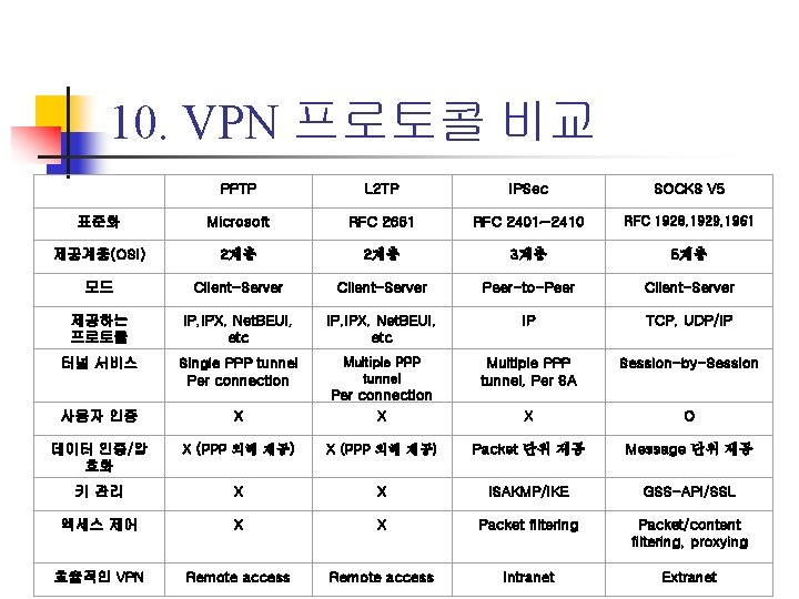 10. VPN 프로토콜 비교 PPTP L 2 TP IPSec SOCKS V 5 표준화 Microsoft