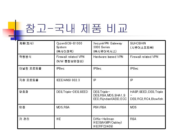 참고-국내 제품 비교 제품(회사) Cyzen. SOS-B 1000 System (㈜사이젠텍) Xecure. VPN Gateway 3000 Series