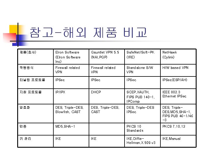 참고-해외 제품 비교 제품(회사) Elron Software (Elron Software Inc) Gauntlet VPN 5. 5 (NAI,