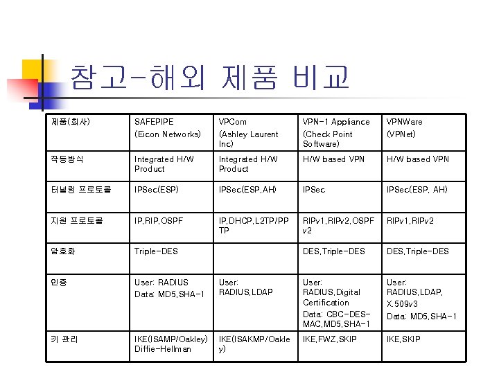 참고-해외 제품 비교 제품(회사) SAFEPIPE (Eicon Networks) VPCom (Ashley Laurent Inc) VPN-1 Appliance (Check