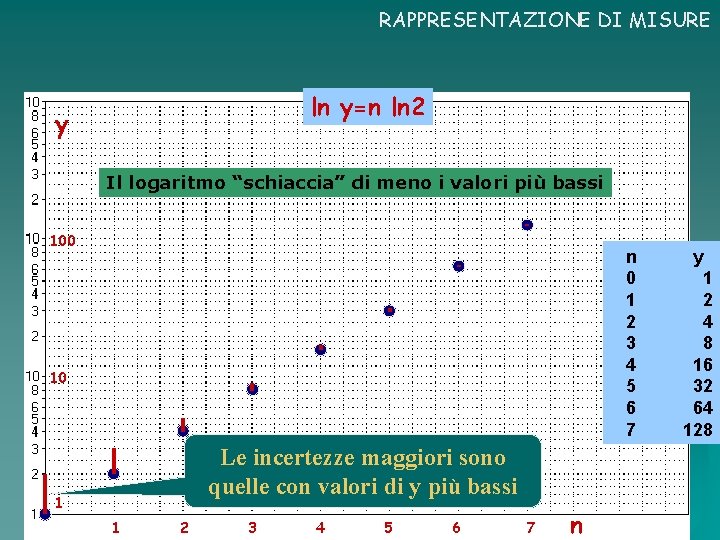 RAPPRESENTAZIONE DI MISURE ln y=n ln 2 y Il logaritmo “schiaccia” di meno i