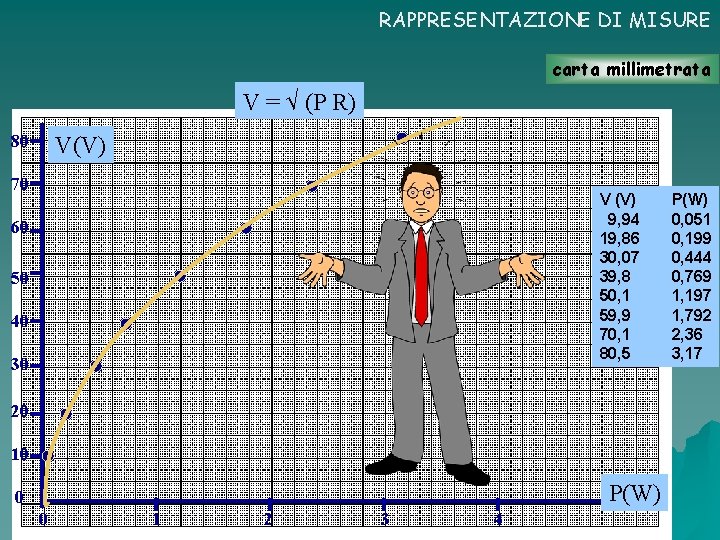 RAPPRESENTAZIONE DI MISURE carta millimetrata V = √ (P R) 80 V(V) 70 V