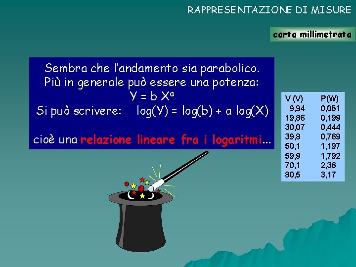 RAPPRESENTAZIONE DI MISURE carta millimetrata Sembra che l’andamento sia parabolico. Più in generale può