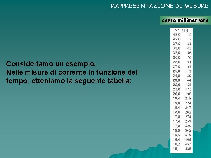 RAPPRESENTAZIONE DI MISURE carta millimetrata I [A] Consideriamo un esempio. Nelle misure di corrente