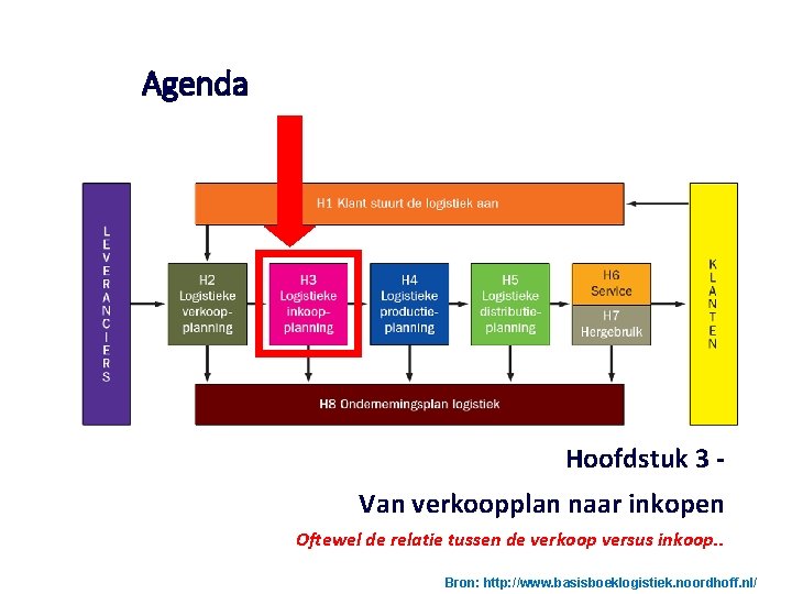 Agenda Hoofdstuk 3 Van verkoopplan naar inkopen Oftewel de relatie tussen de verkoop versus