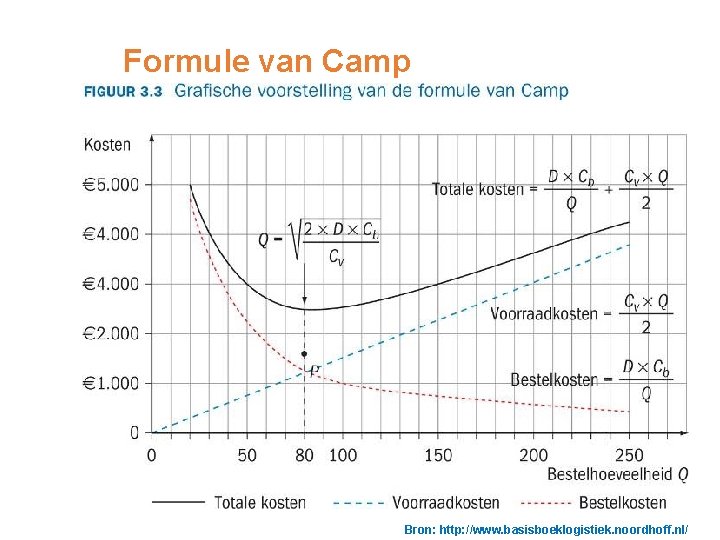 Formule van Camp Bron: http: //www. basisboeklogistiek. noordhoff. nl/ 