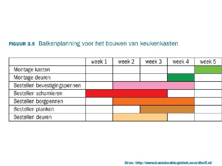 Bron: http: //www. basisboeklogistiek. noordhoff. nl/ 