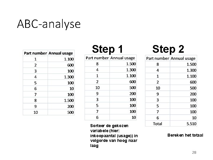 ABC-analyse Step 1 Sorteer de gekozen variabele (hier: inkoopaantal (usage)) in volgorde van hoog