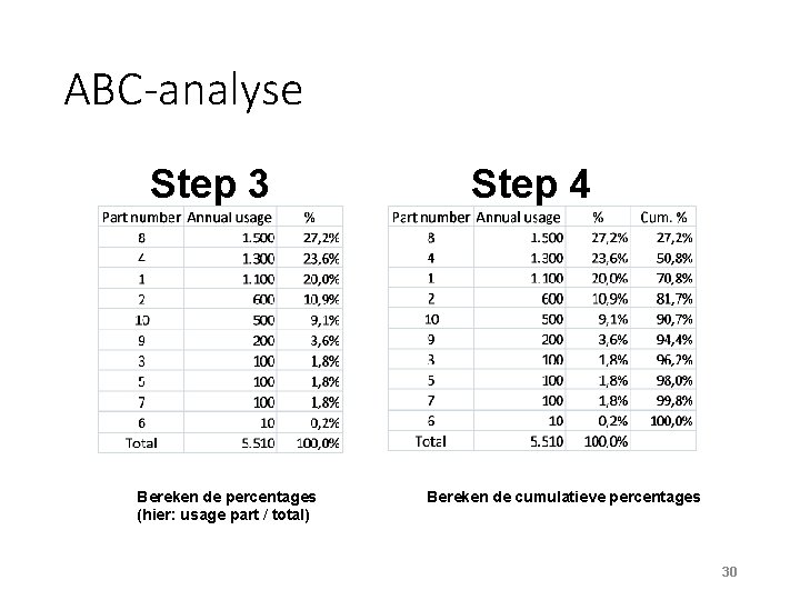 ABC-analyse Step 3 Bereken de percentages (hier: usage part / total) Step 4 Bereken