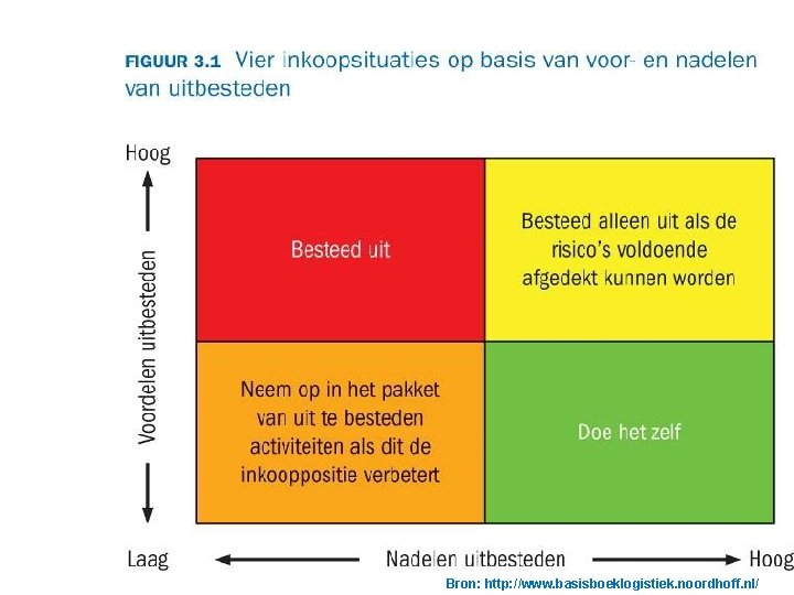 Bron: http: //www. basisboeklogistiek. noordhoff. nl/ 