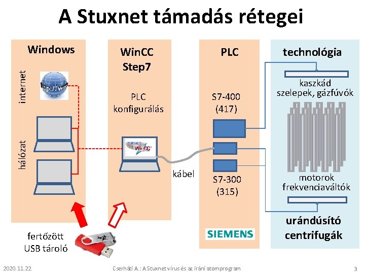 A Stuxnet támadás rétegei hálózat internet Windows Win. CC Step 7 PLC konfigurálás S