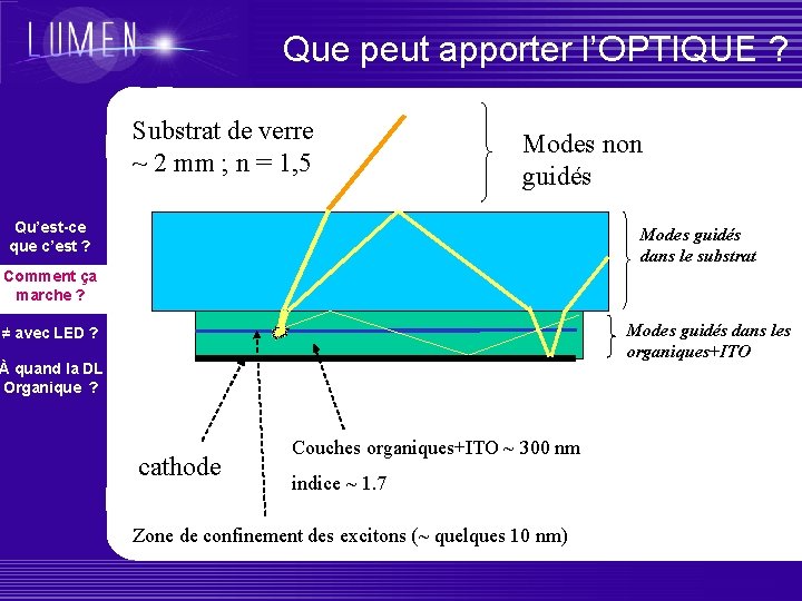 Que peut apporter l’OPTIQUE ? Substrat de verre ~ 2 mm ; n =
