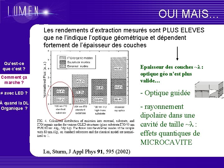 OUI MAIS… Les rendements d’extraction mesurés sont PLUS ELEVES que ne l’indique l’optique géométrique