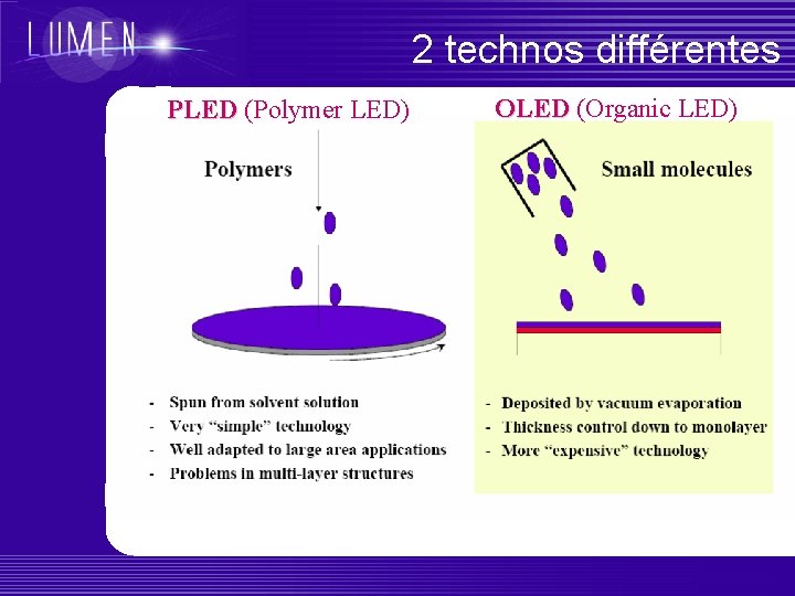 2 technos différentes PLED (Polymer LED) PLED OLED (Organic LED) OLED 
