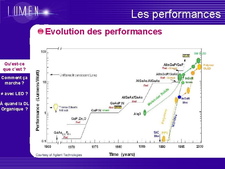 Les performances Evolution des performances Qu’est-ce que c’est ? Comment ça marche ? ≠