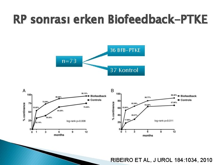 RP sonrası erken Biofeedback-PTKE 36 BFB-PTKE n=73 37 Kontrol RIBEIRO ET AL, J UROL