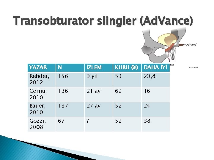 Transobturator slingler (Ad. Vance) YAZAR N İZLEM KURU (%) DAHA İYİ Rehder, 2012 156