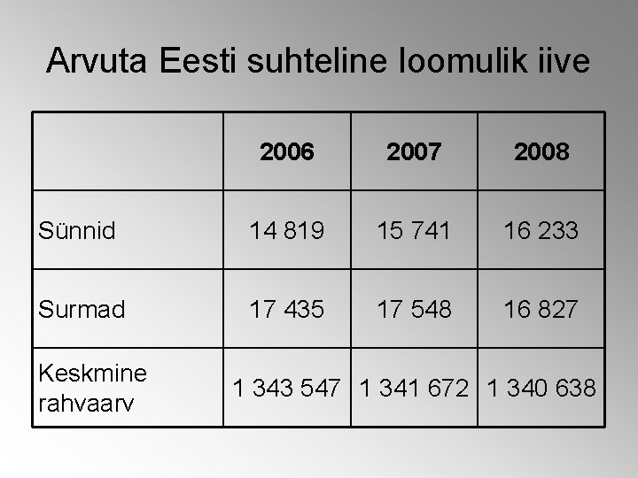 Arvuta Eesti suhteline loomulik iive 2006 2007 2008 Sünnid 14 819 15 741 16 Arvuta Eesti suhteline loomulik iive 2006 2007 2008 Sünnid 14 819 15 741 16