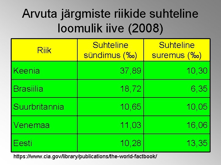 Arvuta järgmiste riikide suhteline loomulik iive (2008) Riik Suhteline sündimus (‰) Suhteline suremus (‰) Arvuta järgmiste riikide suhteline loomulik iive (2008) Riik Suhteline sündimus (‰) Suhteline suremus (‰)