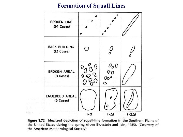 Formation of Squall Lines 