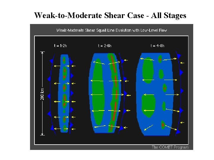 Weak-to-Moderate Shear Case - All Stages 